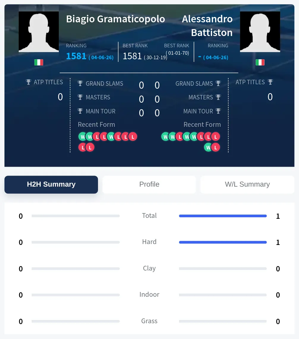 Battiston Gramaticopolo H2h Summary Stats