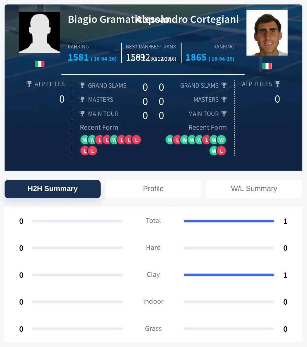 Gramaticopolo Cortegiani H2h Summary Stats