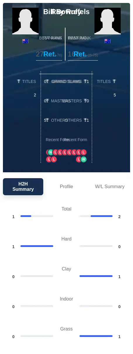 Bowrey Ruffels H2h Summary Stats