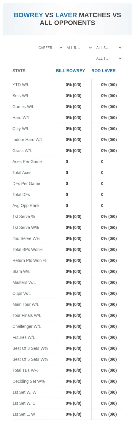 Bill Bowrey Rod Laver Prediction Stats
