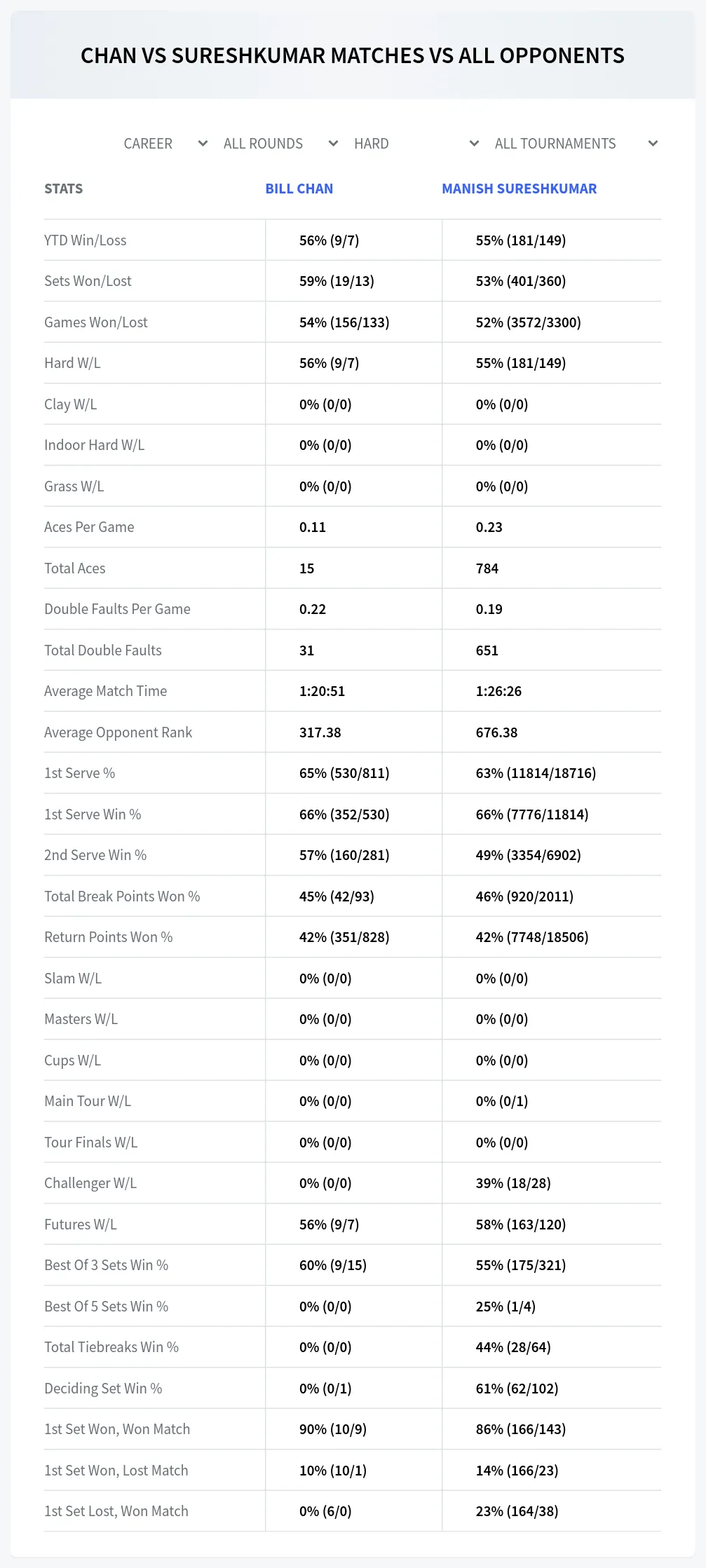 Bill Chan Manish Sureshkumar Prediction Stats