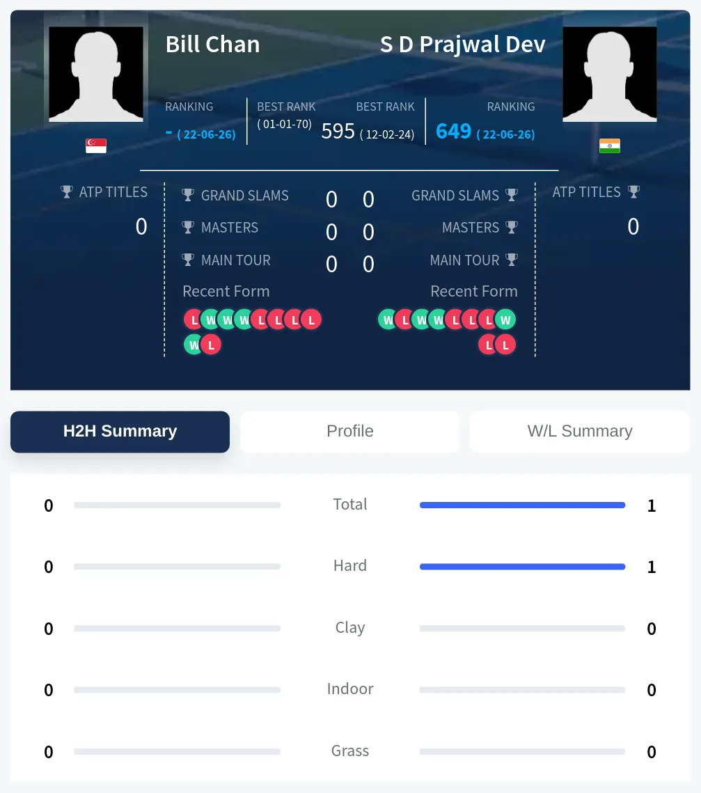 Chan Dev H2h Summary Stats