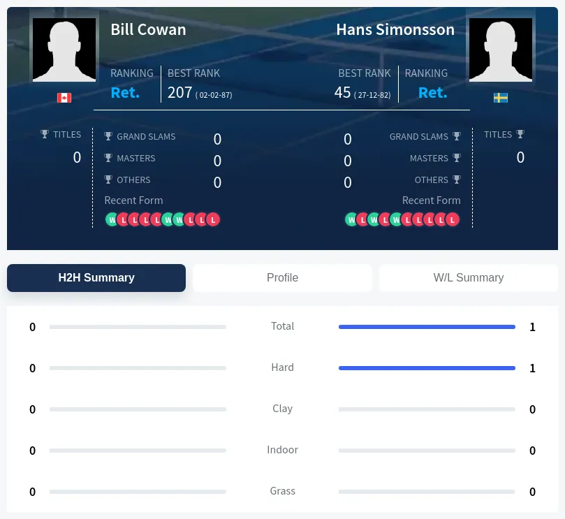 Cowan Simonsson H2h Summary Stats