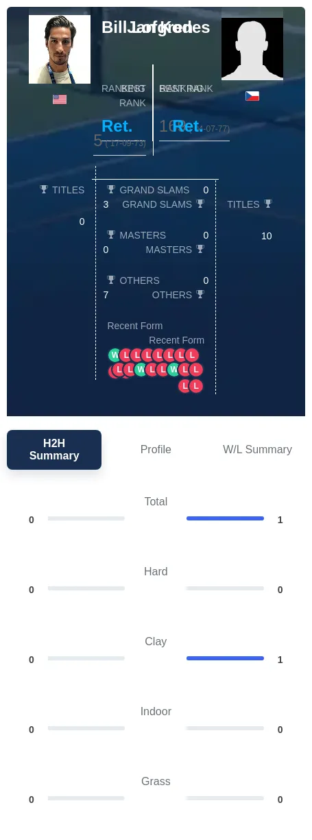 Lofgren Kodes H2h Summary Stats