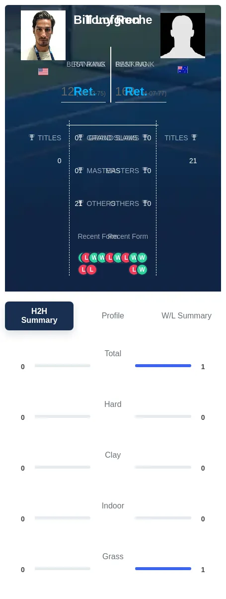 Lofgren Roche H2h Summary Stats