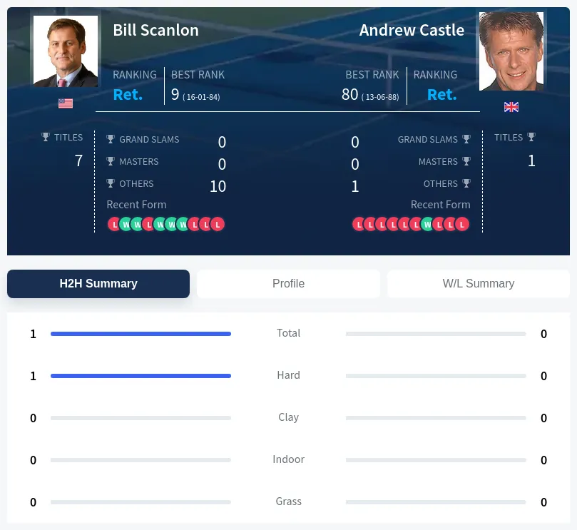 Scanlon Castle H2h Summary Stats