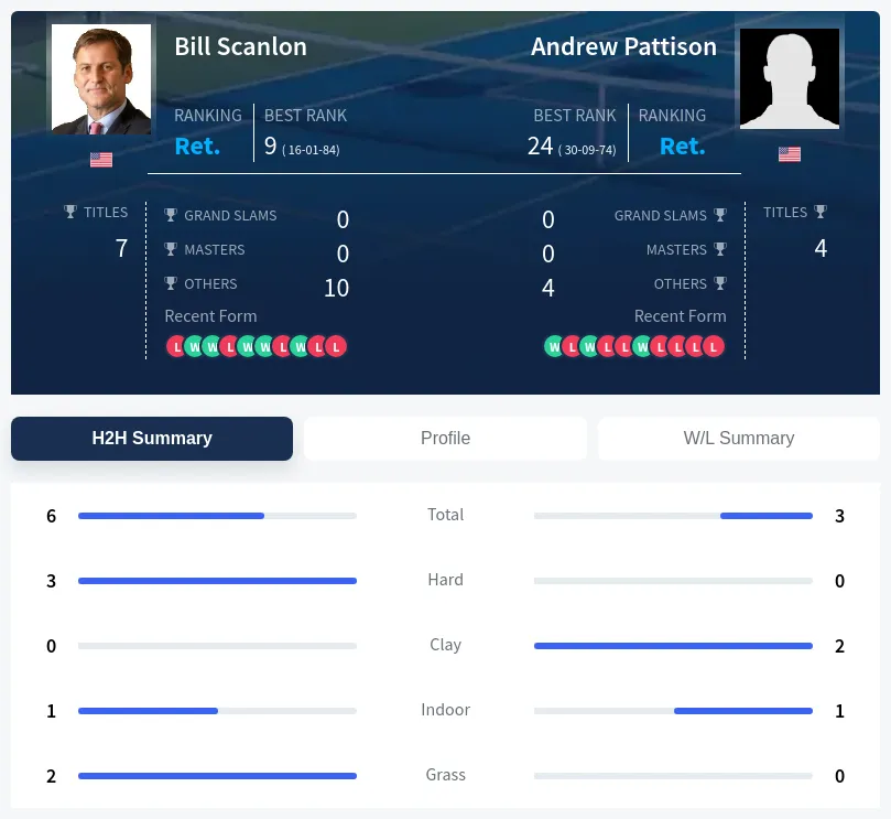Pattison Scanlon H2h Summary Stats