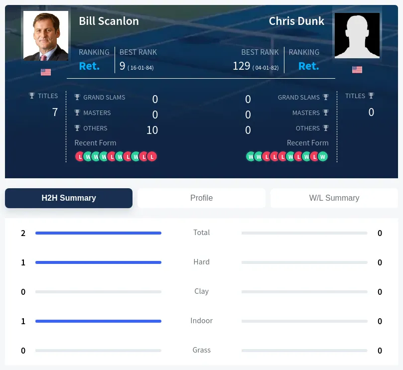 Scanlon Dunk H2h Summary Stats