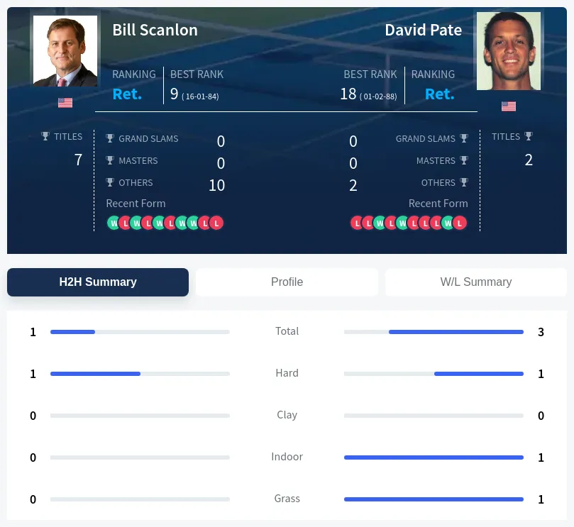 Pate Scanlon H2h Summary Stats