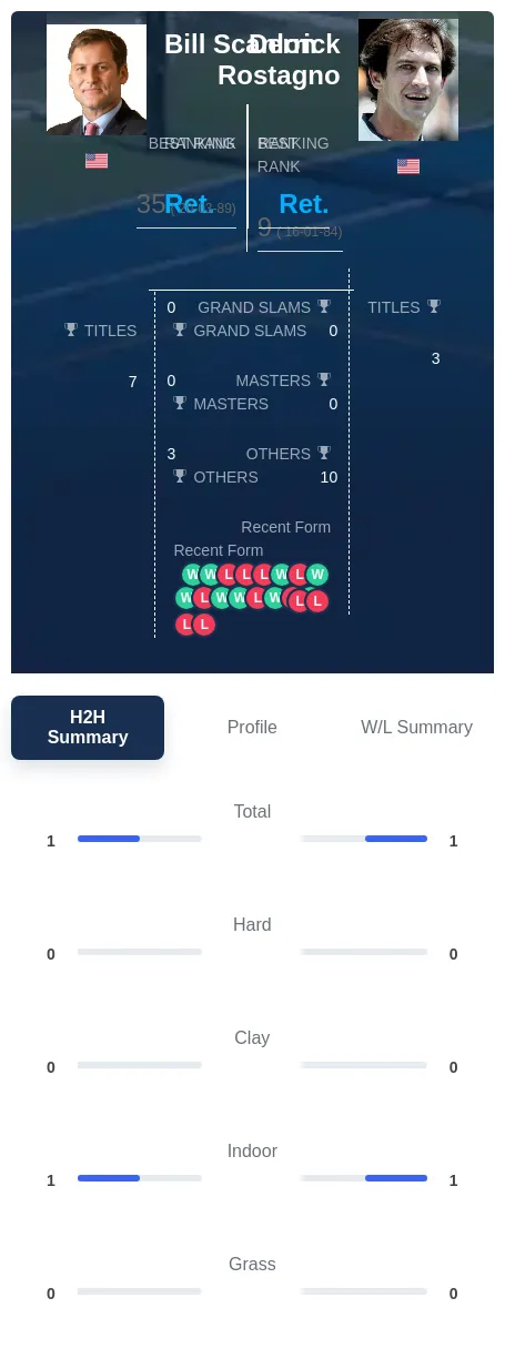 Rostagno Scanlon H2h Summary Stats