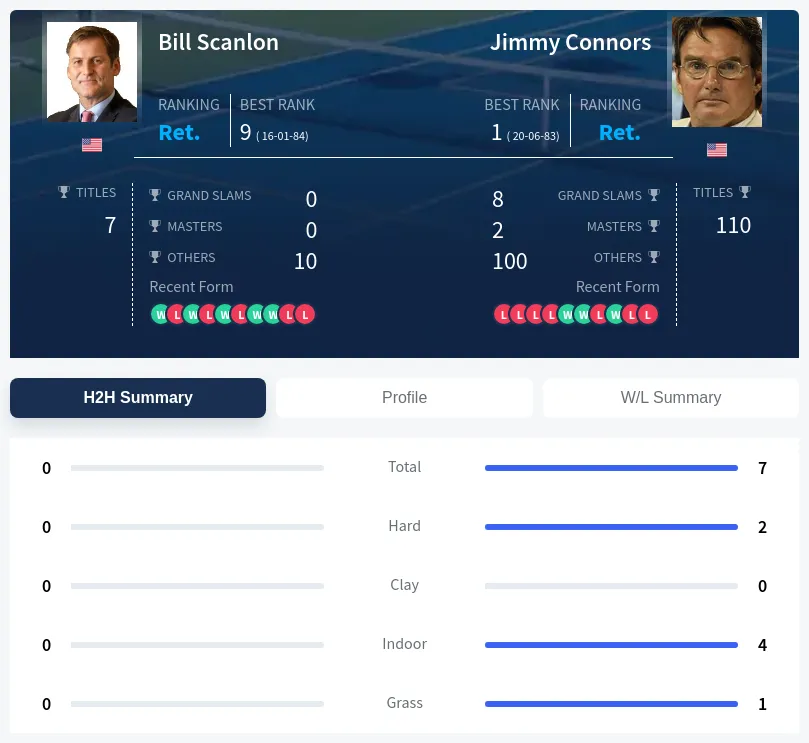 Connors Scanlon H2h Summary Stats