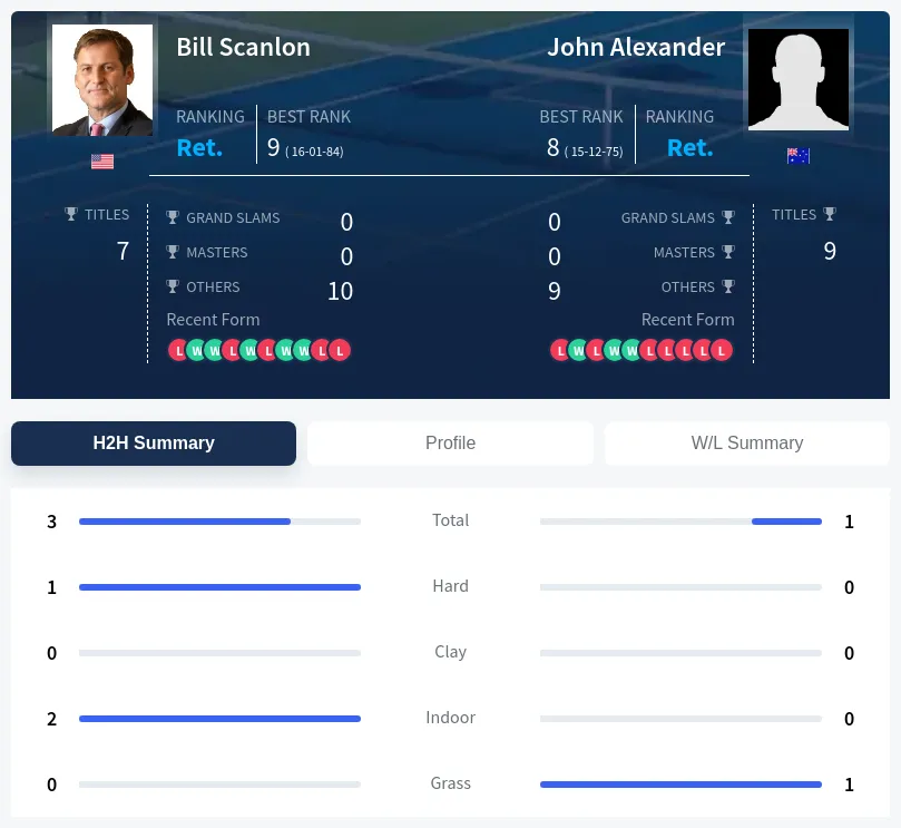Scanlon Alexander H2h Summary Stats