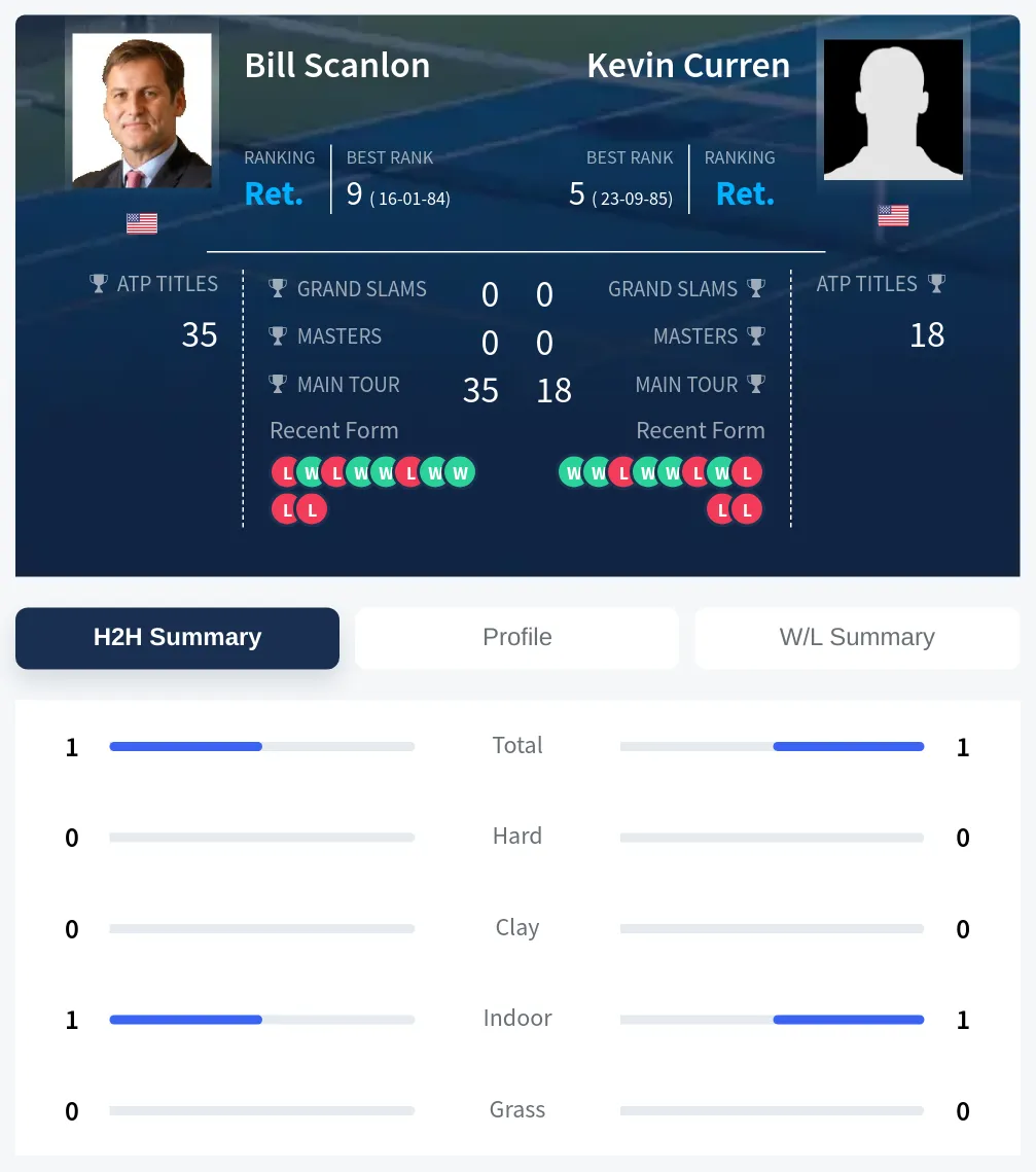 Scanlon Curren H2h Summary Stats