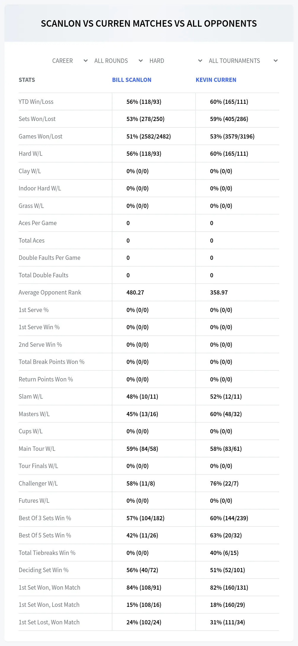 Bill Scanlon Kevin Curren Prediction Stats
