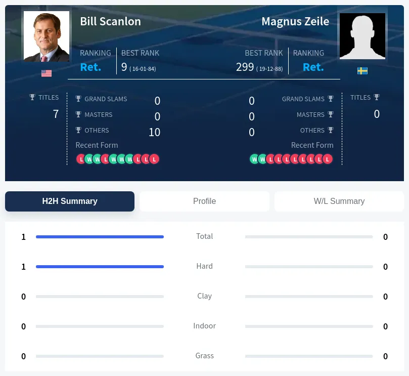 Zeile Scanlon H2h Summary Stats