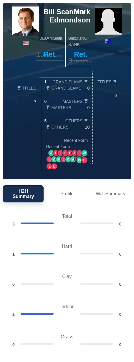 Scanlon Edmondson H2h Summary Stats