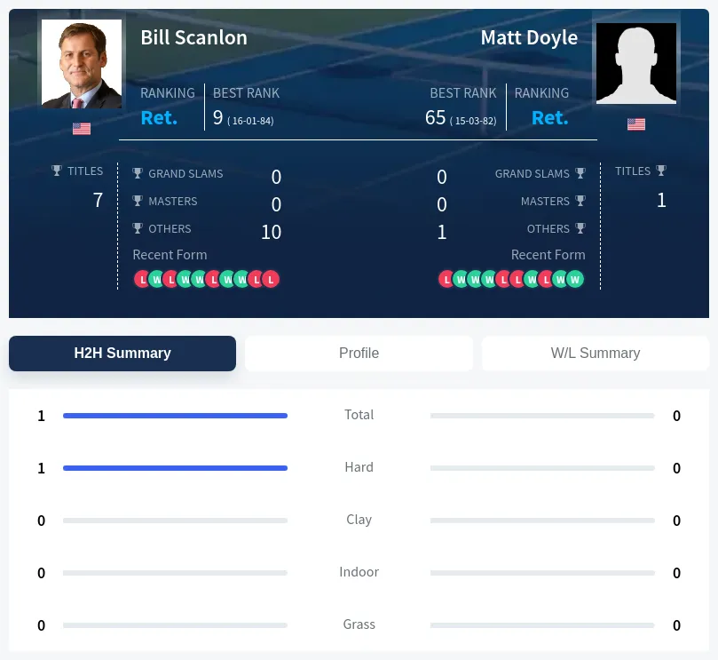 Scanlon Doyle H2h Summary Stats