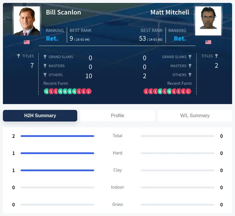 Scanlon Mitchell H2h Summary Stats