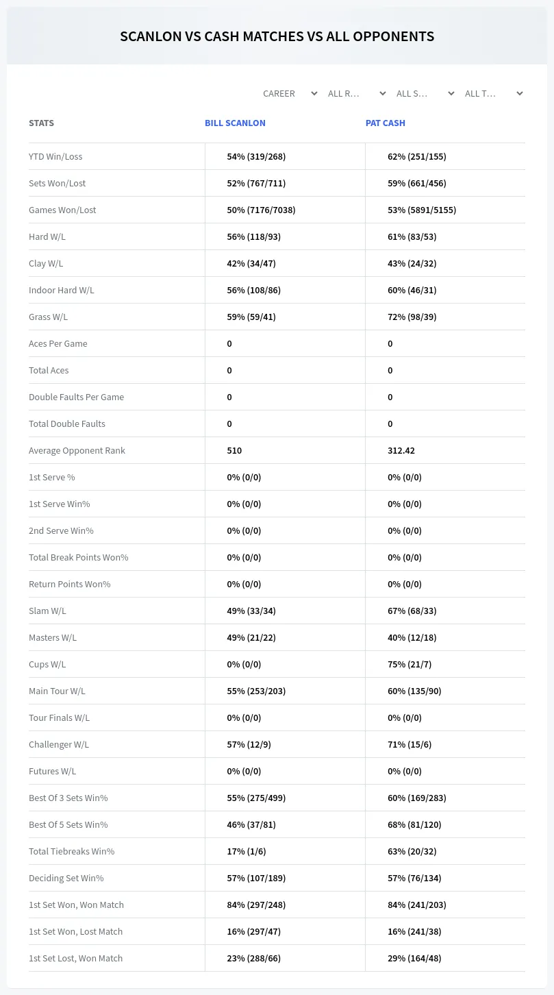 Bill Scanlon Pat Cash Prediction Stats