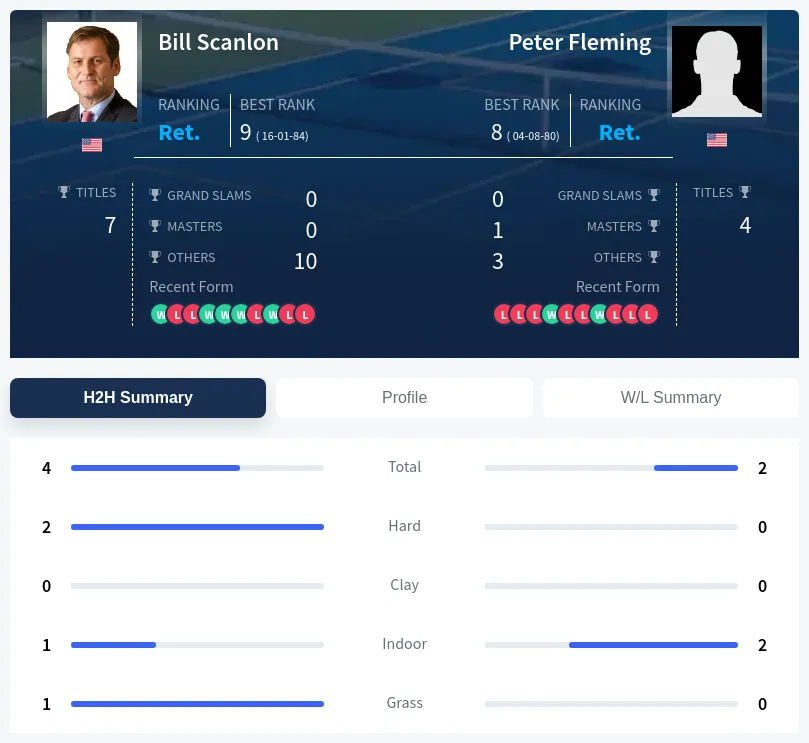 Scanlon Fleming H2h Summary Stats