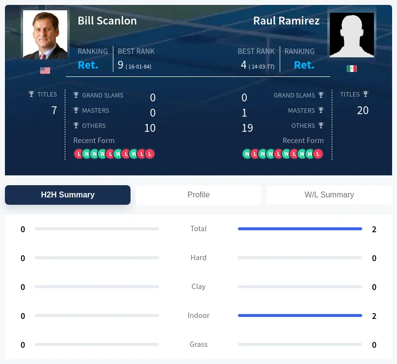 Ramirez Scanlon H2h Summary Stats