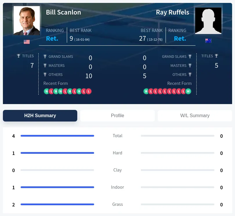 Scanlon Ruffels H2h Summary Stats