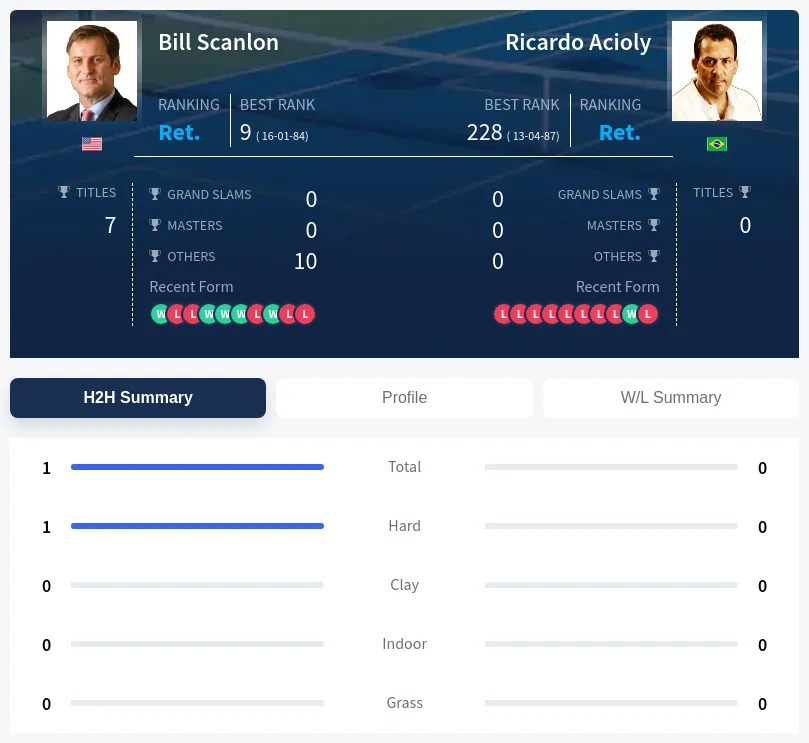 Scanlon Acioly H2h Summary Stats