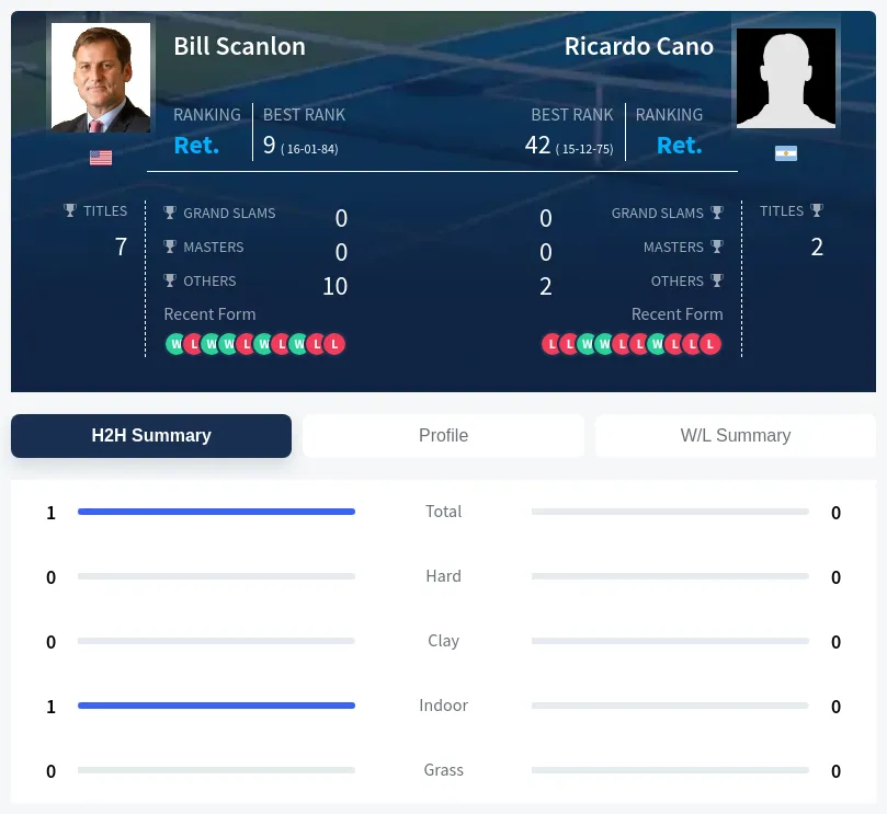 Scanlon Cano H2h Summary Stats