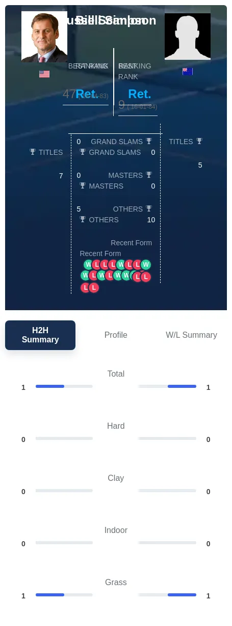 Scanlon Simpson H2h Summary Stats
