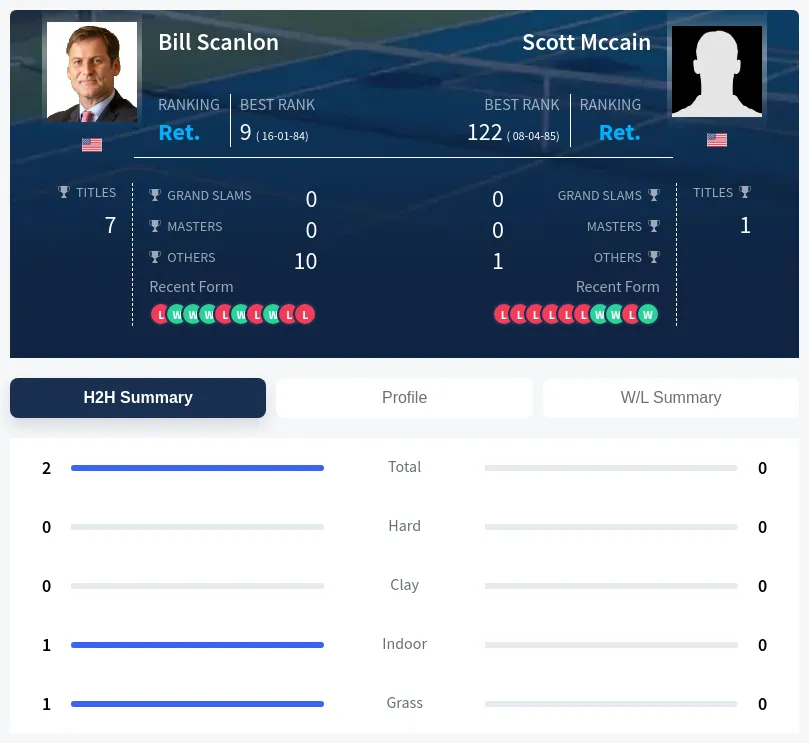 Scanlon Mccain H2h Summary Stats