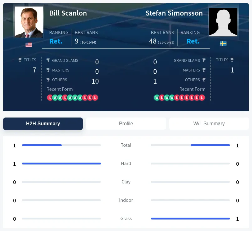 Scanlon Simonsson H2h Summary Stats