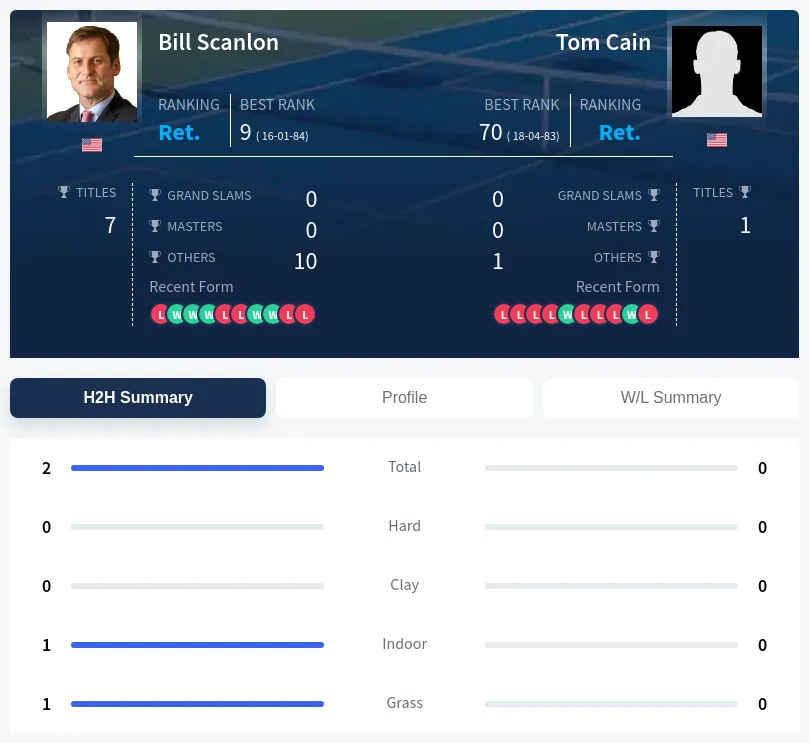 Scanlon Cain H2h Summary Stats