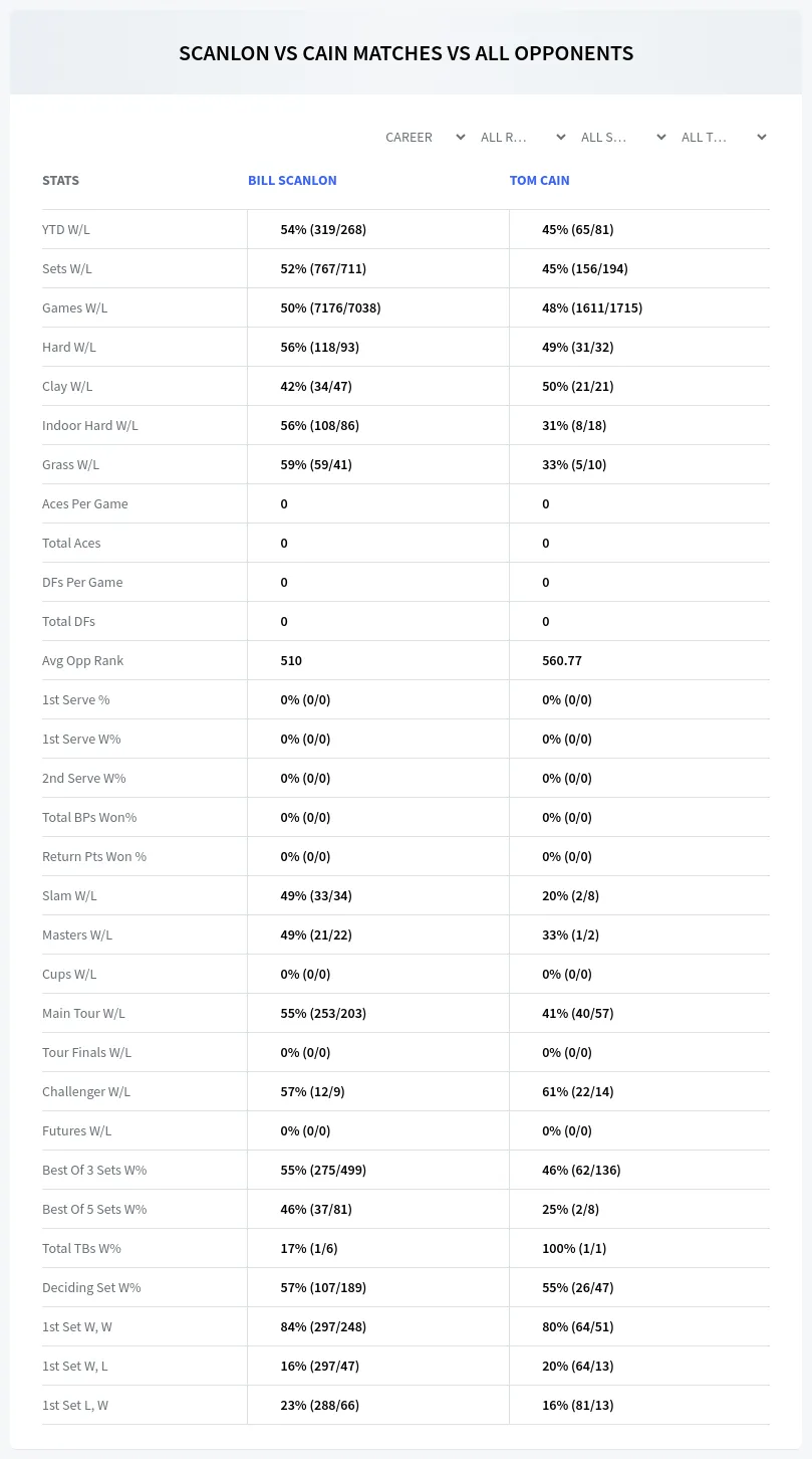 Bill Scanlon Tom Cain Prediction Stats