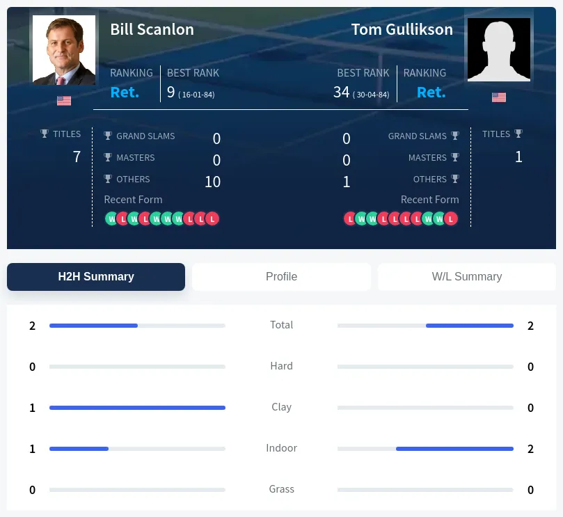 Scanlon Gullikson H2h Summary Stats