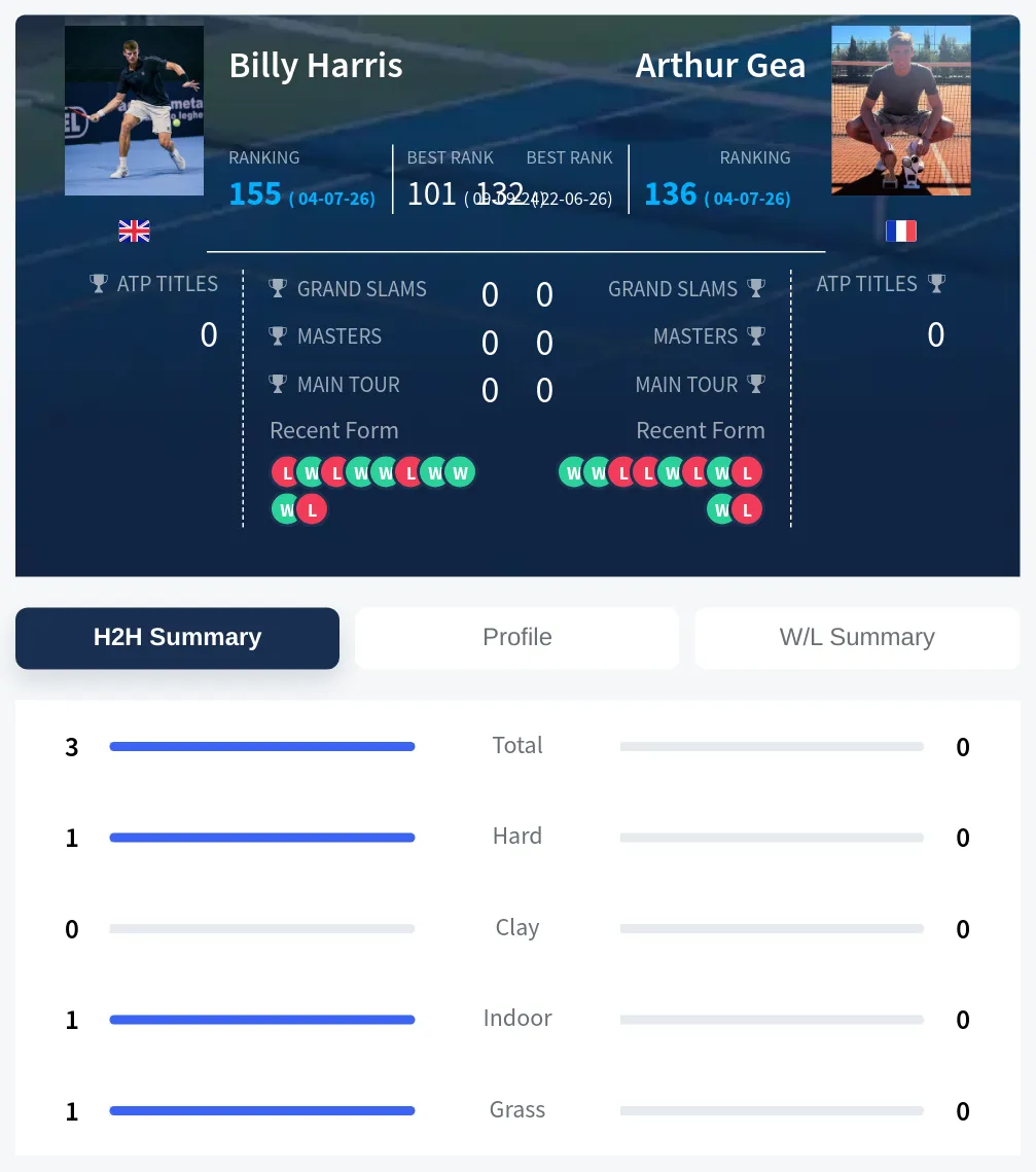 Harris Gea H2h Summary Stats
