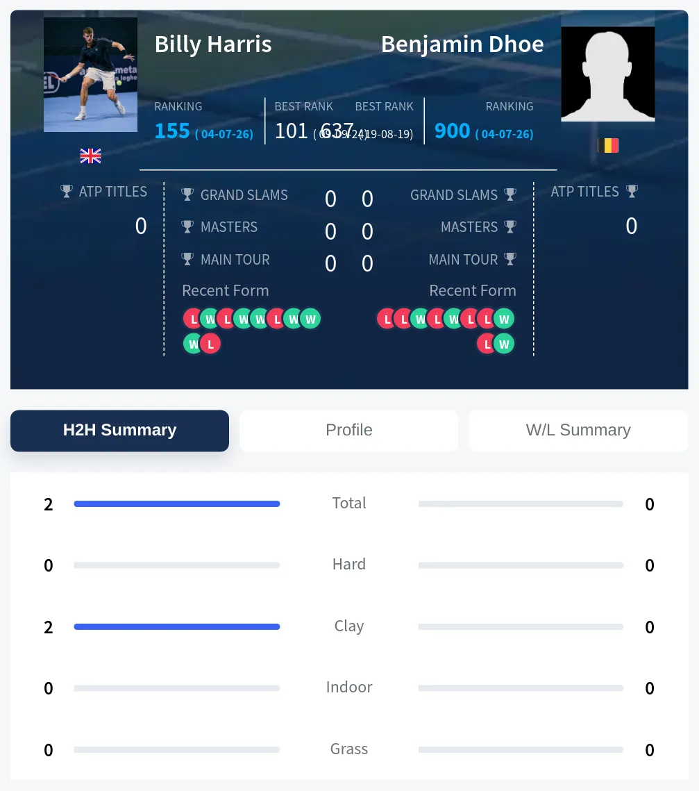 Harris Dhoe H2h Summary Stats