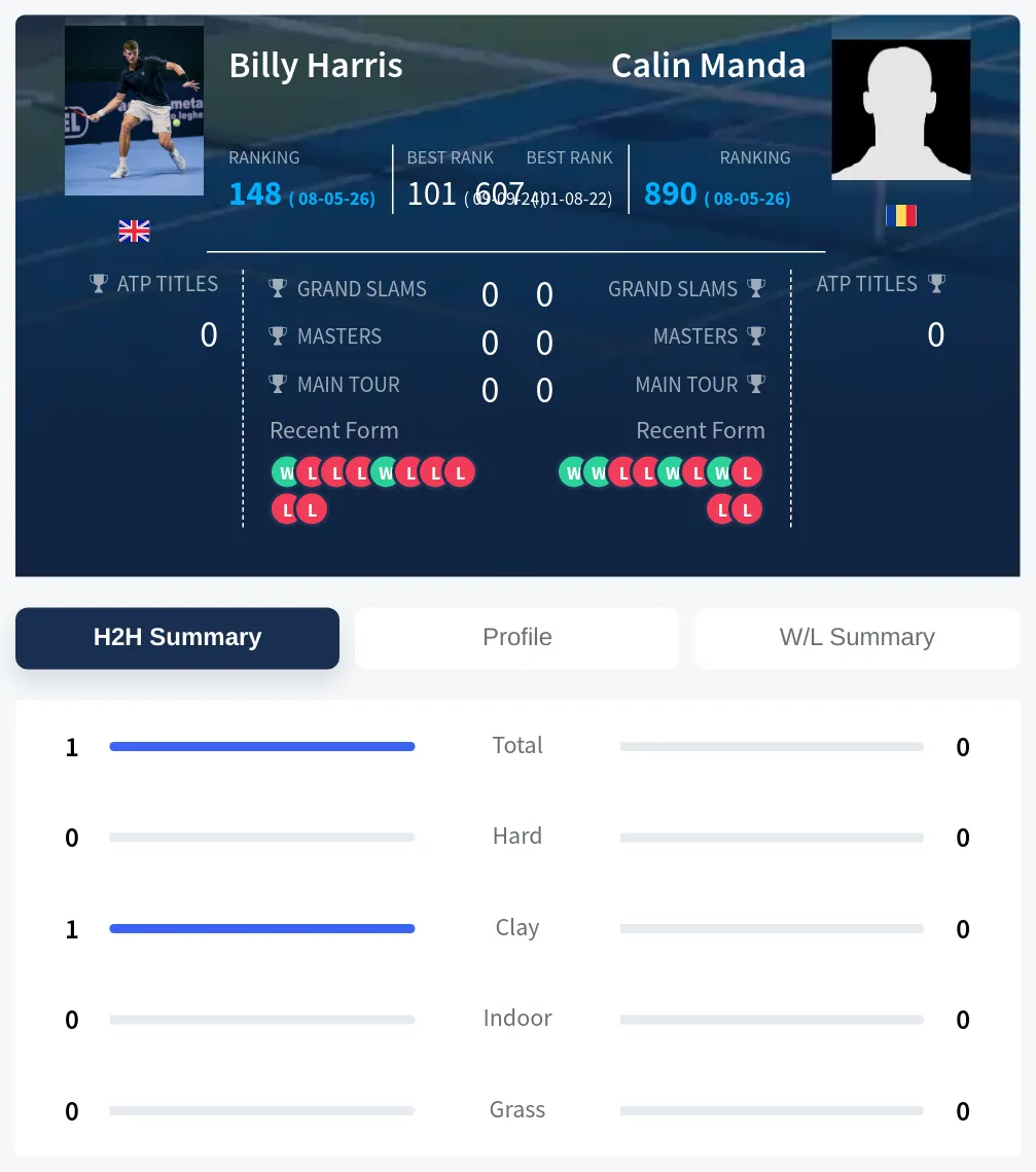 Harris Manda H2h Summary Stats