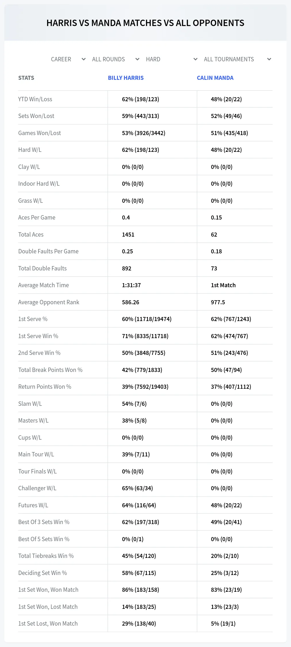 Billy Harris Calin Manda Prediction Stats
