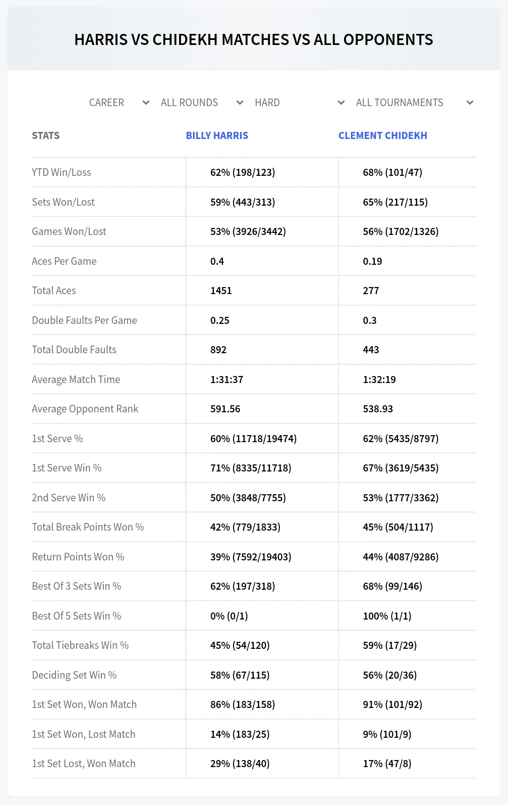 Billy Harris Clement Chidekh Prediction Stats at Ilkley Challenger