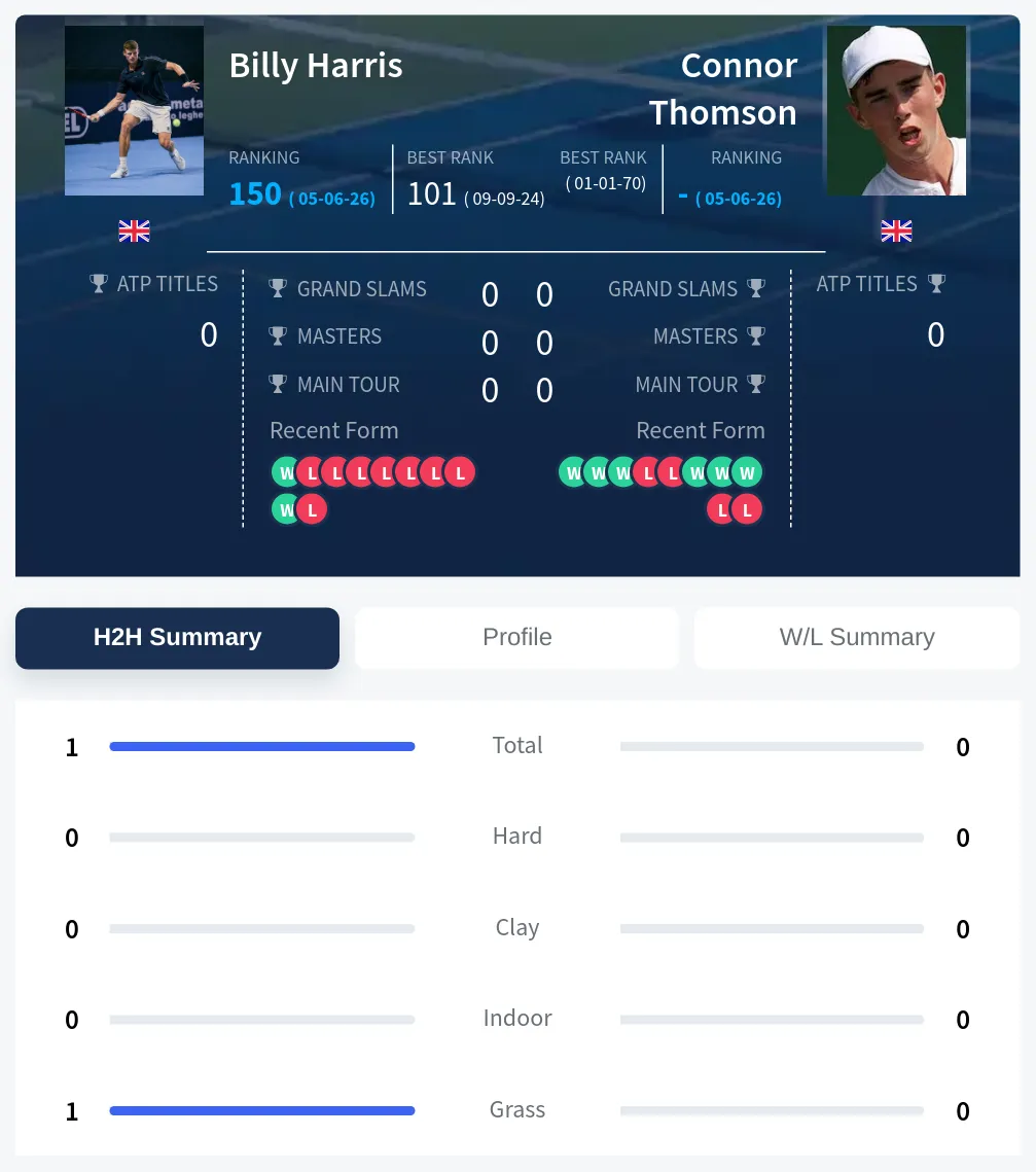 Thomson Harris H2h Summary Stats