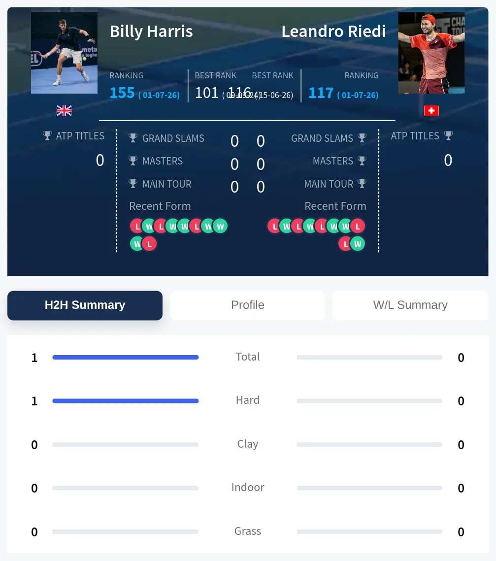 Harris Riedi H2h Summary Stats