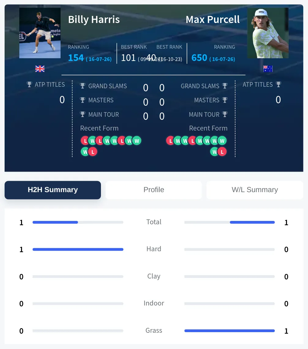 Harris Purcell H2h Summary Stats