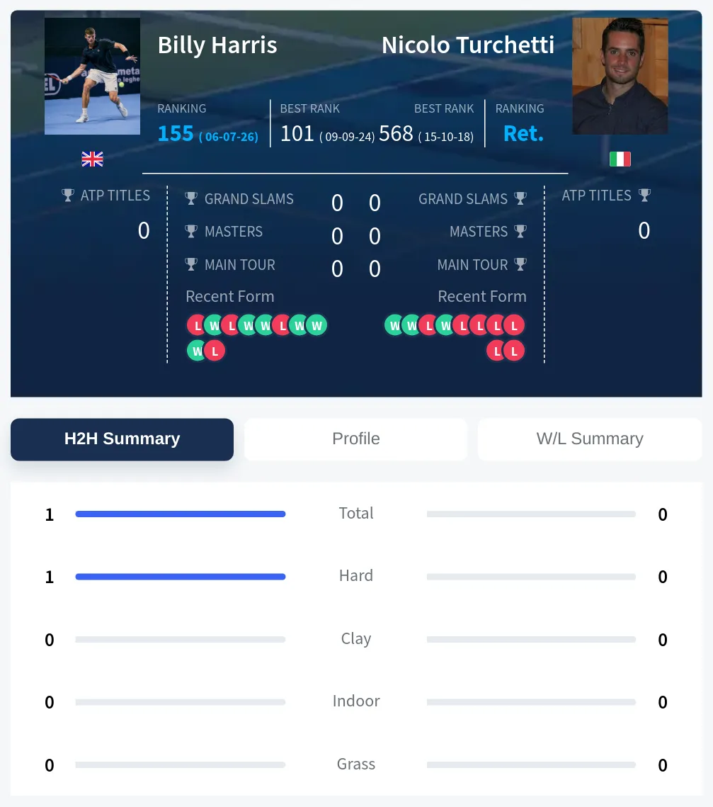 Harris Turchetti H2h Summary Stats