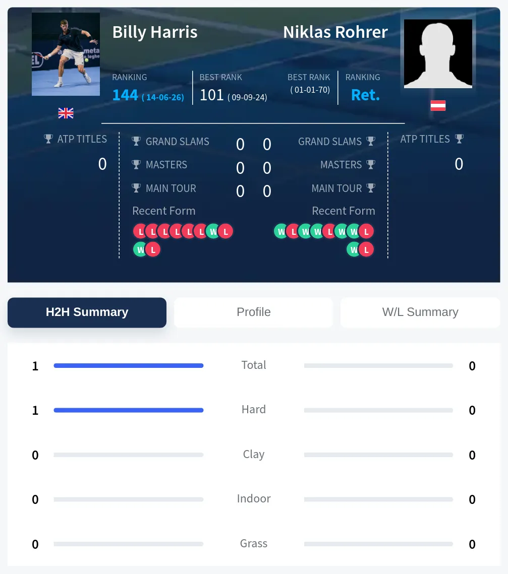 Rohrer Harris H2h Summary Stats