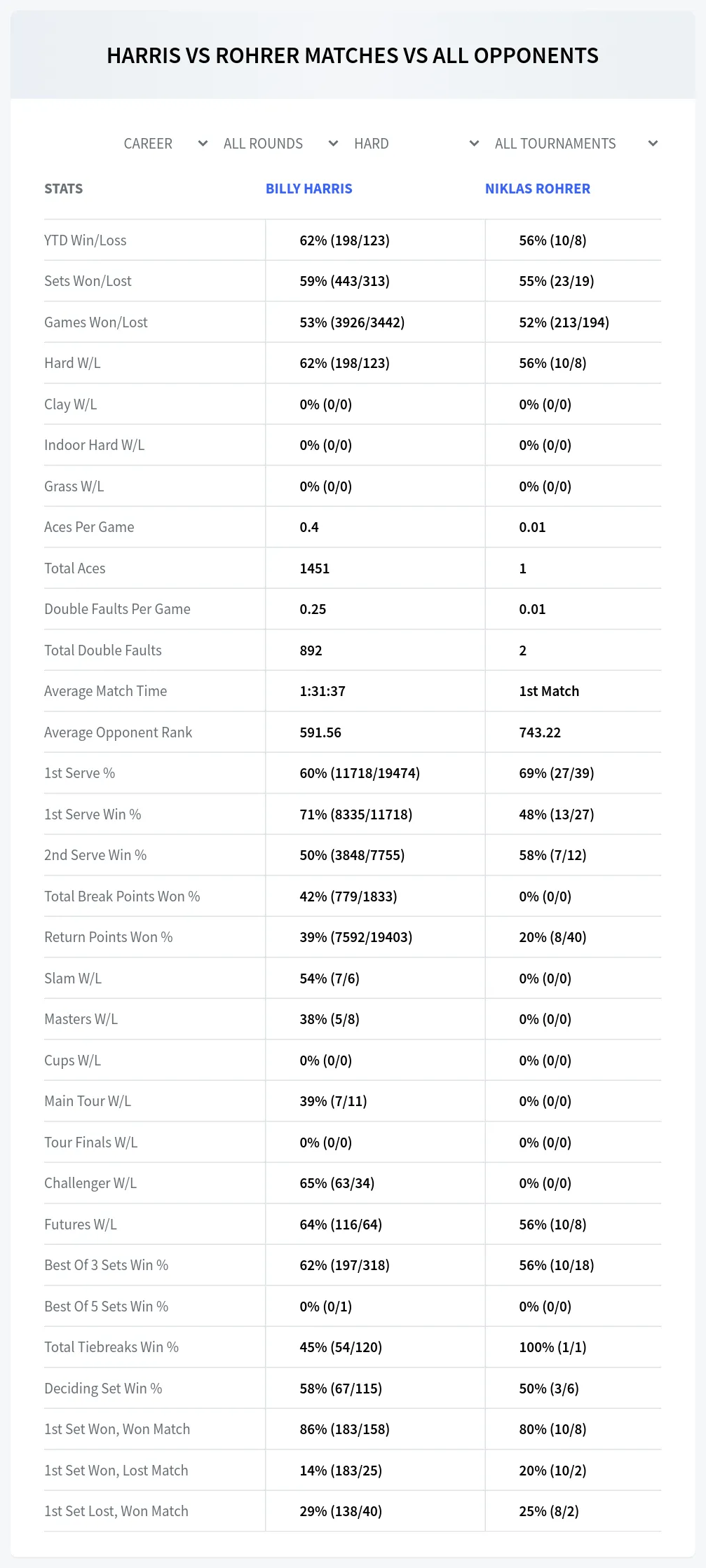 Niklas Rohrer Billy Harris Prediction Stats