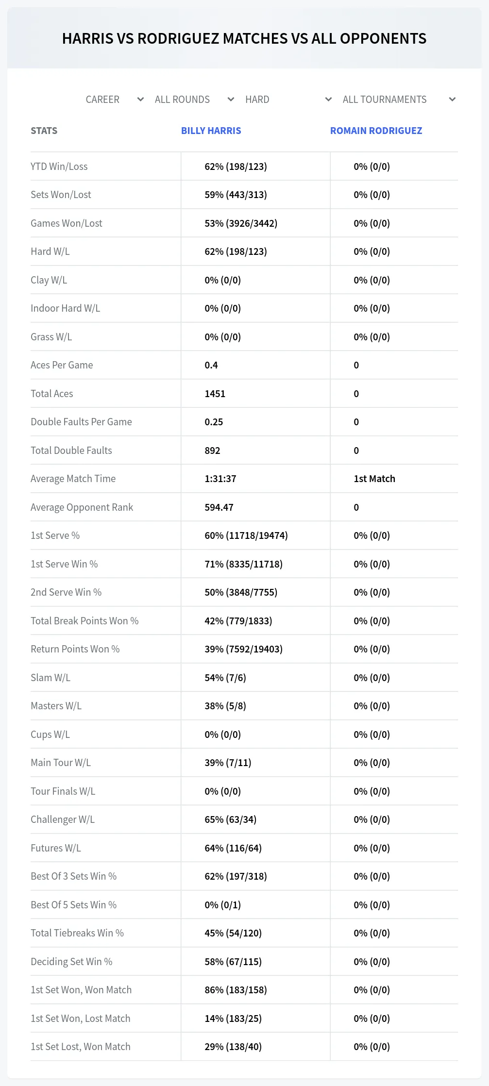 Romain Rodriguez Billy Harris Prediction Stats