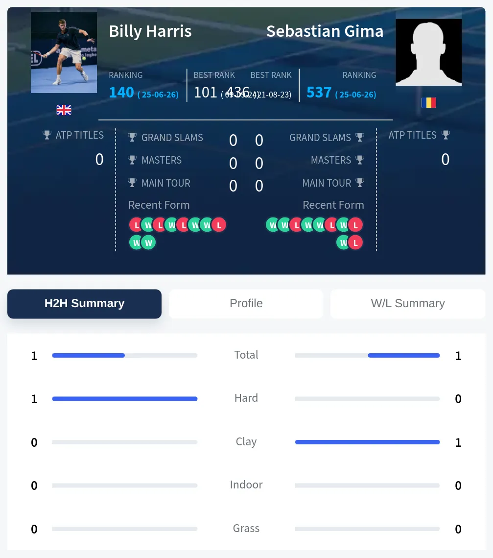 Gima Harris H2h Summary Stats