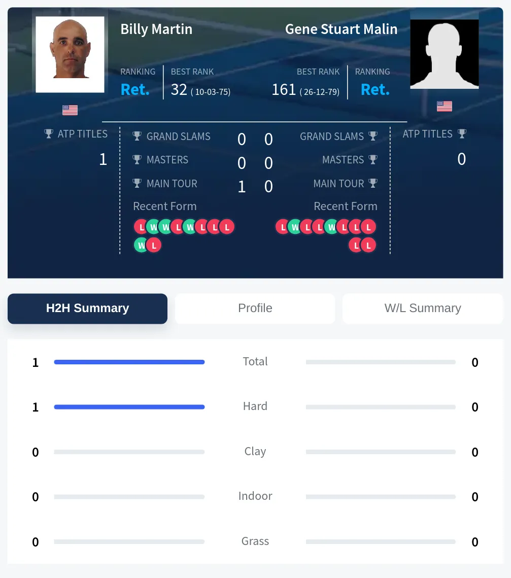 Martin Malin H2h Summary Stats