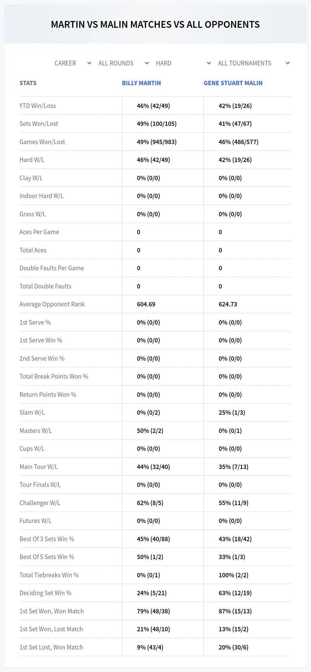 Billy Martin Gene Stuart Malin Prediction Stats