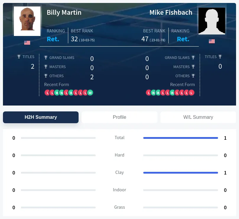 Fishbach Martin H2h Summary Stats